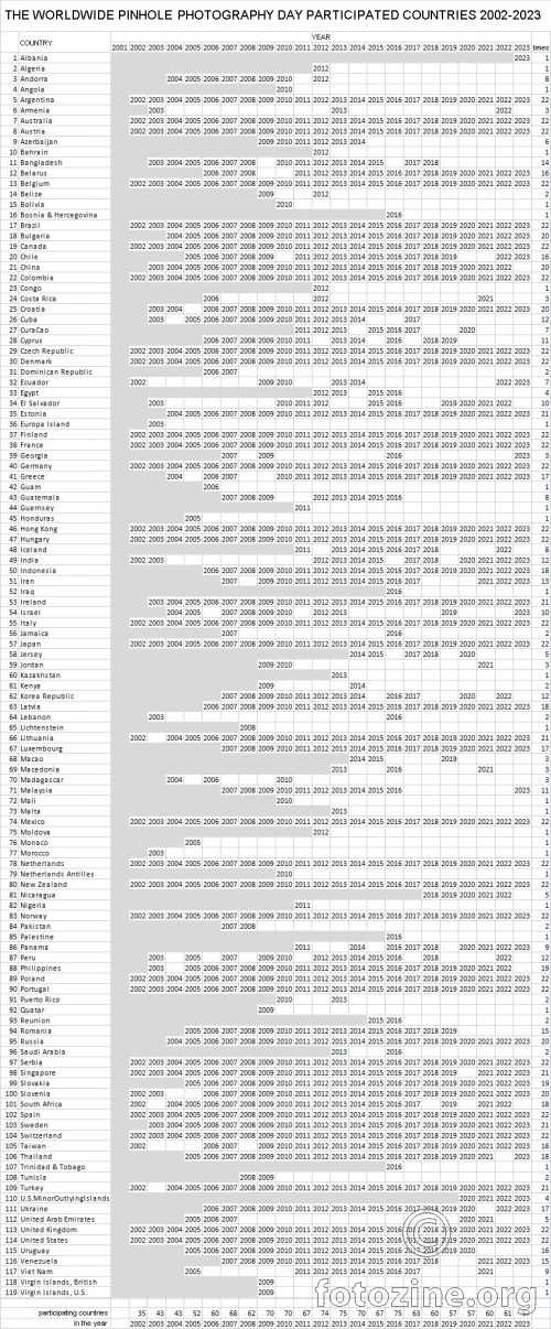 Tabelarni prikaz zemalja sudionica WWPPD-a (2002.-2023)