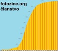 članstvo fotoz…